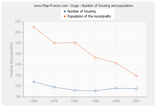 Ouge : Number of housing and population