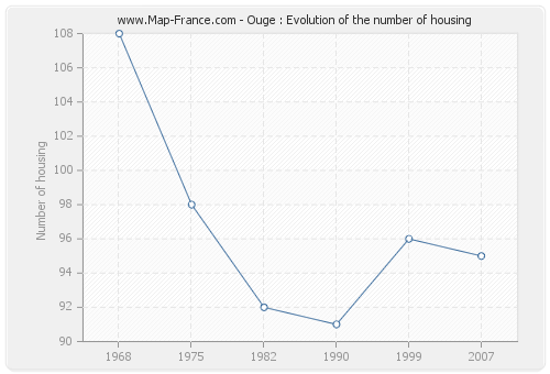 Ouge : Evolution of the number of housing