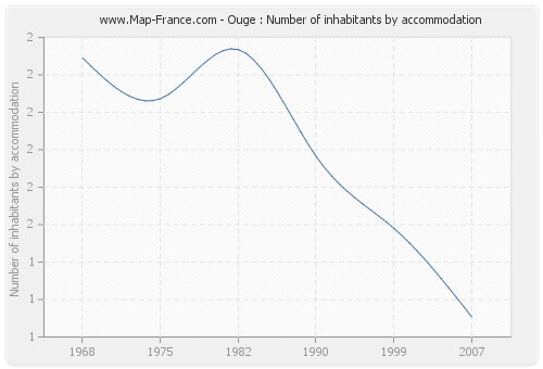 Ouge : Number of inhabitants by accommodation