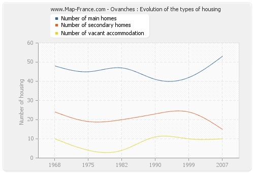 Ovanches : Evolution of the types of housing