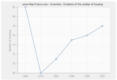 Ovanches : Evolution of the number of housing