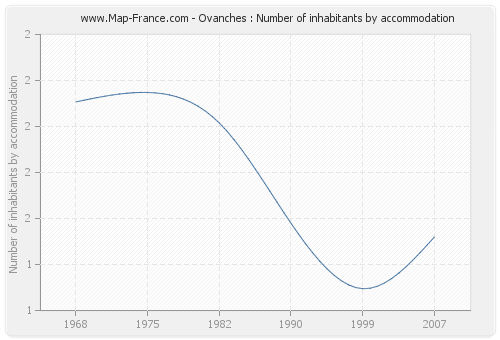 Ovanches : Number of inhabitants by accommodation