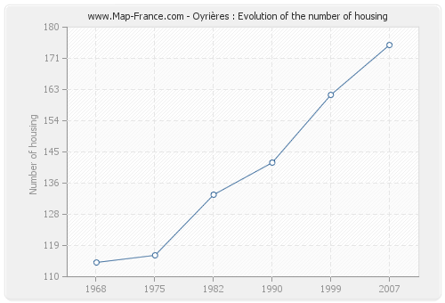 Oyrières : Evolution of the number of housing