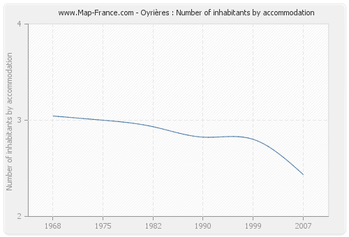 Oyrières : Number of inhabitants by accommodation