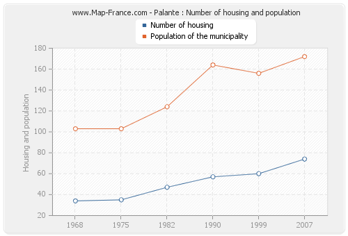 Palante : Number of housing and population