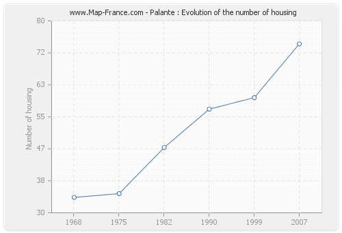 Palante : Evolution of the number of housing