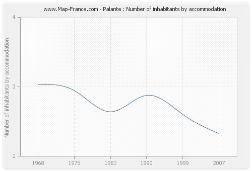 Palante : Number of inhabitants by accommodation