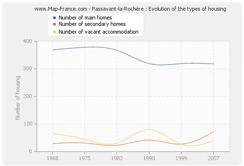 Passavant-la-Rochère : Evolution of the types of housing