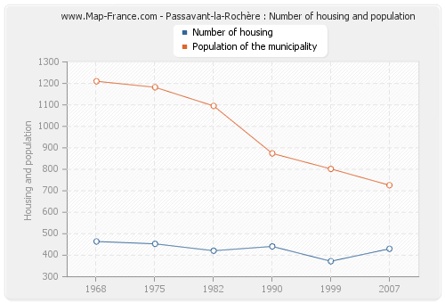 Passavant-la-Rochère : Number of housing and population