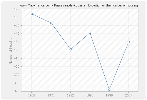 Passavant-la-Rochère : Evolution of the number of housing