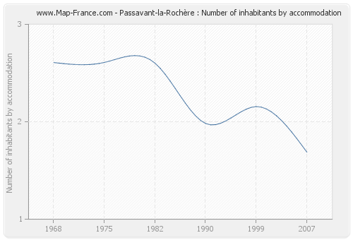 Passavant-la-Rochère : Number of inhabitants by accommodation