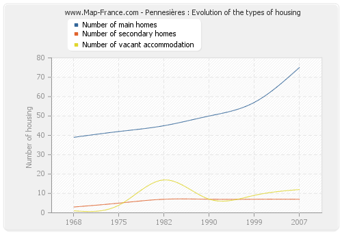 Pennesières : Evolution of the types of housing