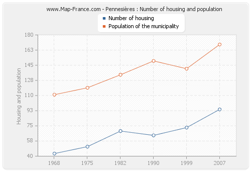 Pennesières : Number of housing and population