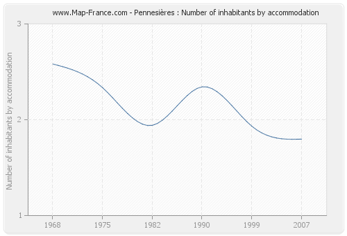 Pennesières : Number of inhabitants by accommodation
