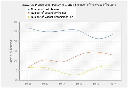 Percey-le-Grand : Evolution of the types of housing