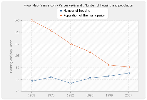 Percey-le-Grand : Number of housing and population