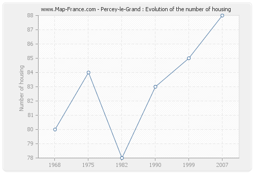 Percey-le-Grand : Evolution of the number of housing