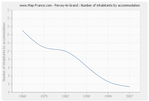 Percey-le-Grand : Number of inhabitants by accommodation