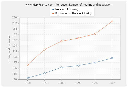 Perrouse : Number of housing and population