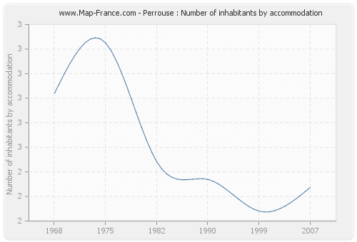 Perrouse : Number of inhabitants by accommodation