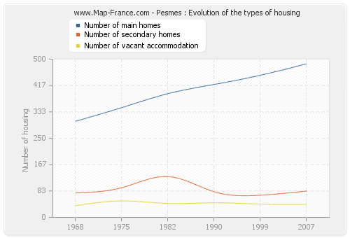 Pesmes : Evolution of the types of housing