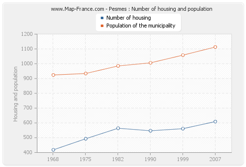 Pesmes : Number of housing and population