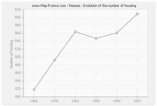 Pesmes : Evolution of the number of housing