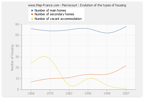 Pierrecourt : Evolution of the types of housing