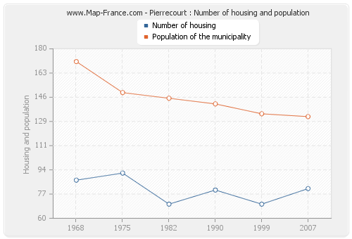 Pierrecourt : Number of housing and population