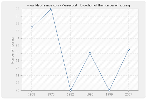 Pierrecourt : Evolution of the number of housing