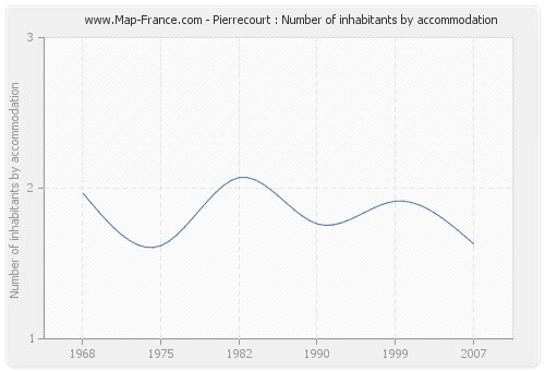 Pierrecourt : Number of inhabitants by accommodation