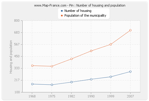 Pin : Number of housing and population