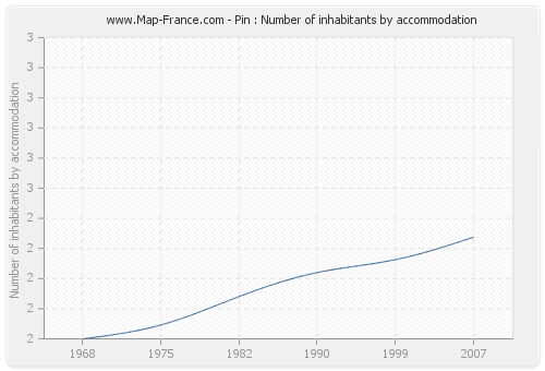Pin : Number of inhabitants by accommodation