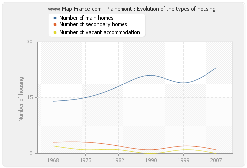 Plainemont : Evolution of the types of housing