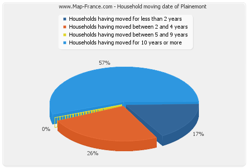 Household moving date of Plainemont