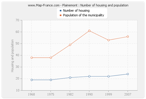 Plainemont : Number of housing and population