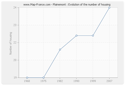Plainemont : Evolution of the number of housing