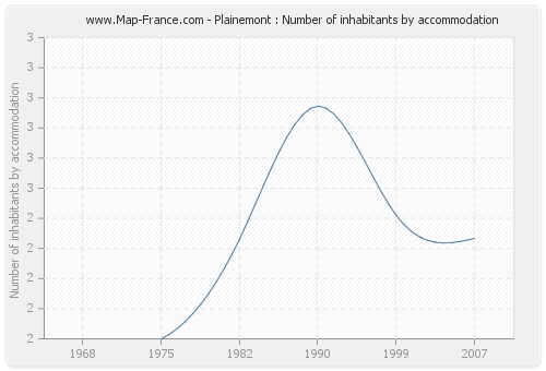 Plainemont : Number of inhabitants by accommodation