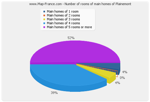 Number of rooms of main homes of Plainemont