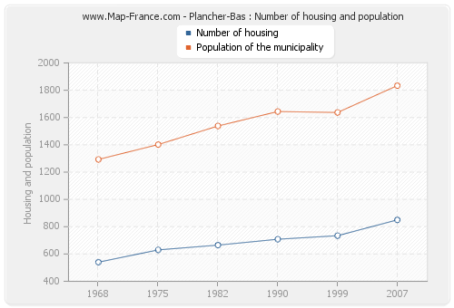 Plancher-Bas : Number of housing and population