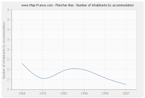 Plancher-Bas : Number of inhabitants by accommodation