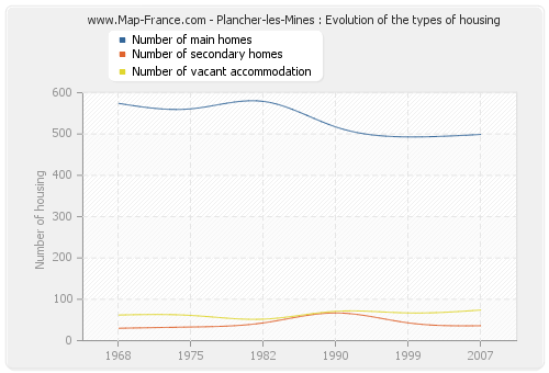 Plancher-les-Mines : Evolution of the types of housing