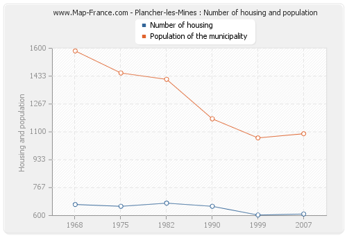 Plancher-les-Mines : Number of housing and population