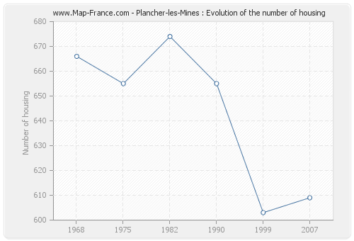 Plancher-les-Mines : Evolution of the number of housing
