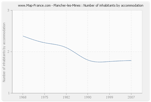 Plancher-les-Mines : Number of inhabitants by accommodation