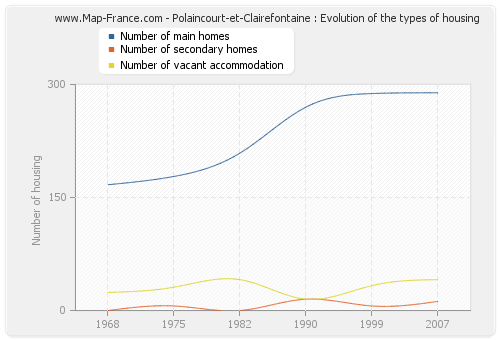Polaincourt-et-Clairefontaine : Evolution of the types of housing