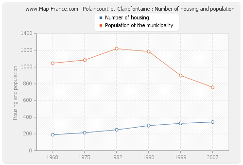 Polaincourt-et-Clairefontaine : Number of housing and population
