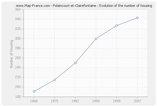 Polaincourt-et-Clairefontaine : Evolution of the number of housing