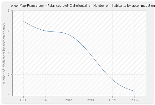 Polaincourt-et-Clairefontaine : Number of inhabitants by accommodation