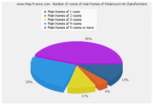 Number of rooms of main homes of Polaincourt-et-Clairefontaine